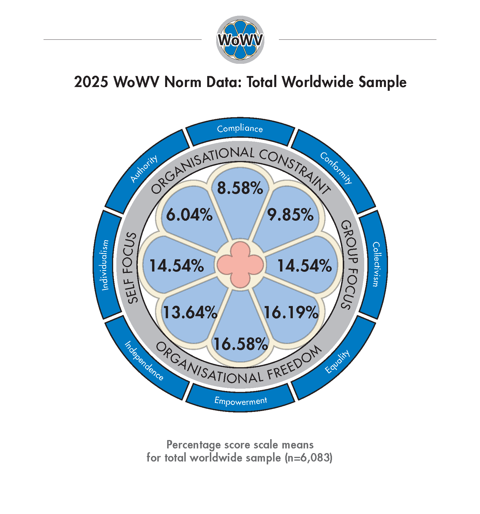 Circular WoWV norm graphic showing percentage distributions across seven values (Organisational Constraint 8.58%, Conformity 9.85%, Collectivism 15%, Equality 16.58%, Empowerment 15.73%, Independence 12.88%, Individualism 14.34%) for a total worldwide sample of 6,083 participants.