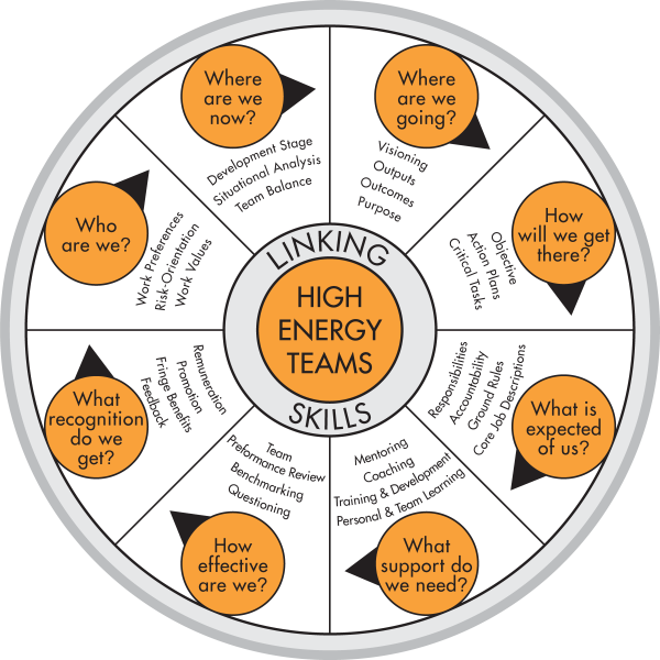 A circular infographic of the High Energy Teams “Linking” model: at its center is a circle labeled “HIGH ENERGY TEAMS,” surrounded by a ring labeled “LINKING.” Eight equally spaced outer segments each pose one of the linking questions—“Who are we?”, “Where are we now?”, “Where are we going?”, “How will we get there?”, “What is expected of us?”, “What support do we need?”, “How effective are we?”, and “What recognition do we get?”—with bullet‑pointed skills or tools listed under each question.